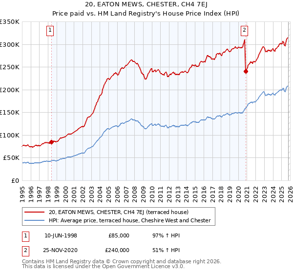 20, EATON MEWS, CHESTER, CH4 7EJ: Price paid vs HM Land Registry's House Price Index
