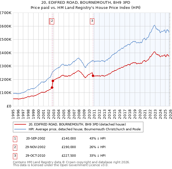 20, EDIFRED ROAD, BOURNEMOUTH, BH9 3PD: Price paid vs HM Land Registry's House Price Index