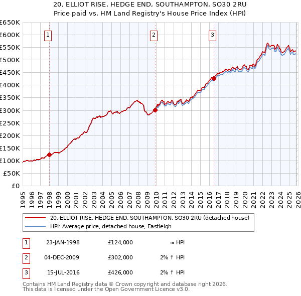 20, ELLIOT RISE, HEDGE END, SOUTHAMPTON, SO30 2RU: Price paid vs HM Land Registry's House Price Index