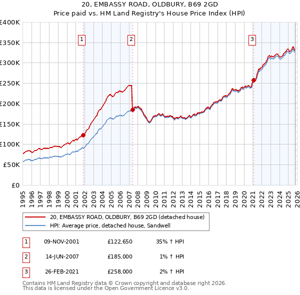 20, EMBASSY ROAD, OLDBURY, B69 2GD: Price paid vs HM Land Registry's House Price Index