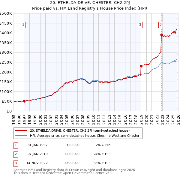 20, ETHELDA DRIVE, CHESTER, CH2 2PJ: Price paid vs HM Land Registry's House Price Index