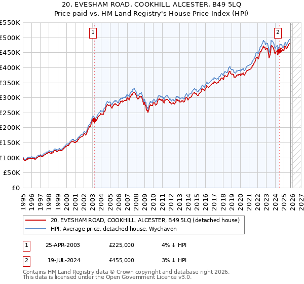20, EVESHAM ROAD, COOKHILL, ALCESTER, B49 5LQ: Price paid vs HM Land Registry's House Price Index