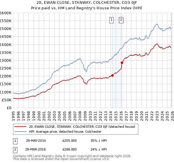 20, EWAN CLOSE, STANWAY, COLCHESTER, CO3 0JF: Price paid vs HM Land Registry's House Price Index