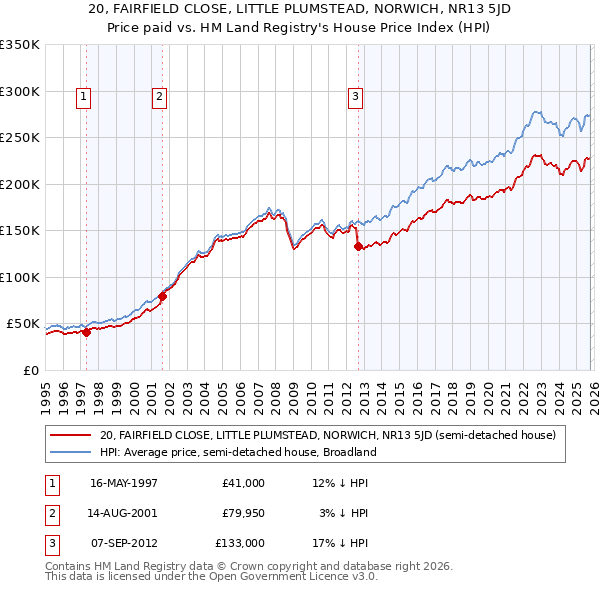 20, FAIRFIELD CLOSE, LITTLE PLUMSTEAD, NORWICH, NR13 5JD: Price paid vs HM Land Registry's House Price Index