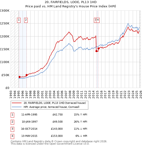 20, FAIRFIELDS, LOOE, PL13 1HD: Price paid vs HM Land Registry's House Price Index