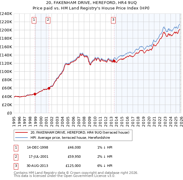 20, FAKENHAM DRIVE, HEREFORD, HR4 9UQ: Price paid vs HM Land Registry's House Price Index