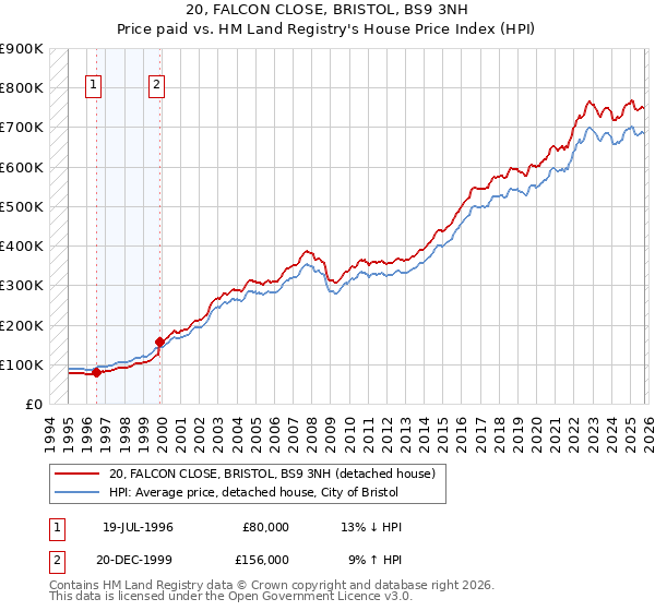 20, FALCON CLOSE, BRISTOL, BS9 3NH: Price paid vs HM Land Registry's House Price Index