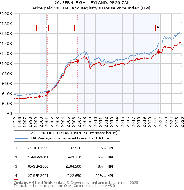 20, FERNLEIGH, LEYLAND, PR26 7AL: Price paid vs HM Land Registry's House Price Index
