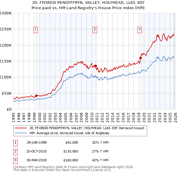 20, FFORDD PENDYFFRYN, VALLEY, HOLYHEAD, LL65 3DY: Price paid vs HM Land Registry's House Price Index
