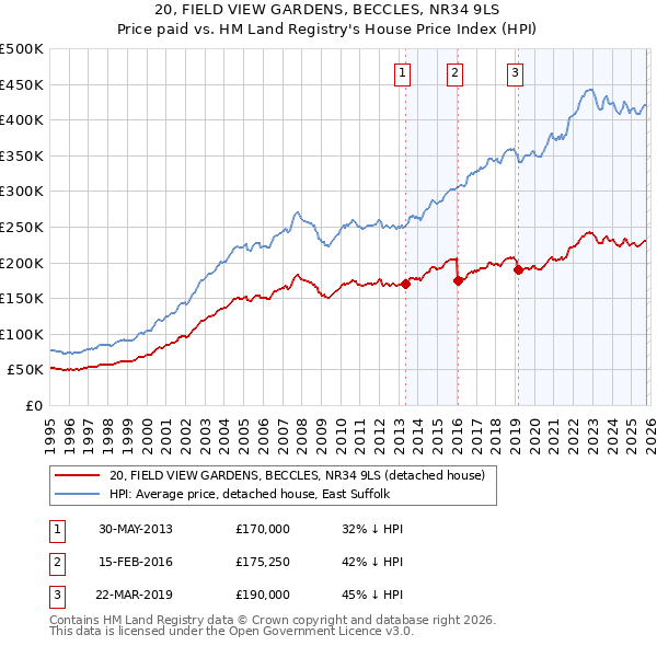 20, FIELD VIEW GARDENS, BECCLES, NR34 9LS: Price paid vs HM Land Registry's House Price Index