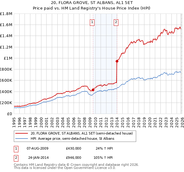 20, FLORA GROVE, ST ALBANS, AL1 5ET: Price paid vs HM Land Registry's House Price Index