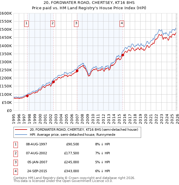 20, FORDWATER ROAD, CHERTSEY, KT16 8HS: Price paid vs HM Land Registry's House Price Index