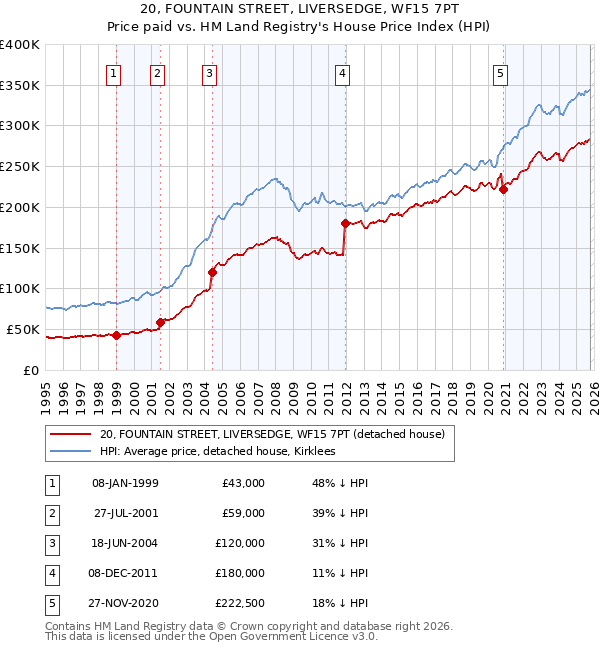 20, FOUNTAIN STREET, LIVERSEDGE, WF15 7PT: Price paid vs HM Land Registry's House Price Index