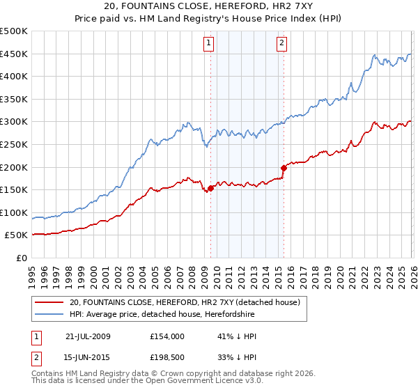20, FOUNTAINS CLOSE, HEREFORD, HR2 7XY: Price paid vs HM Land Registry's House Price Index