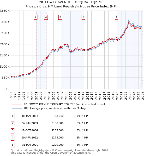 20, FOWEY AVENUE, TORQUAY, TQ2 7RE: Price paid vs HM Land Registry's House Price Index