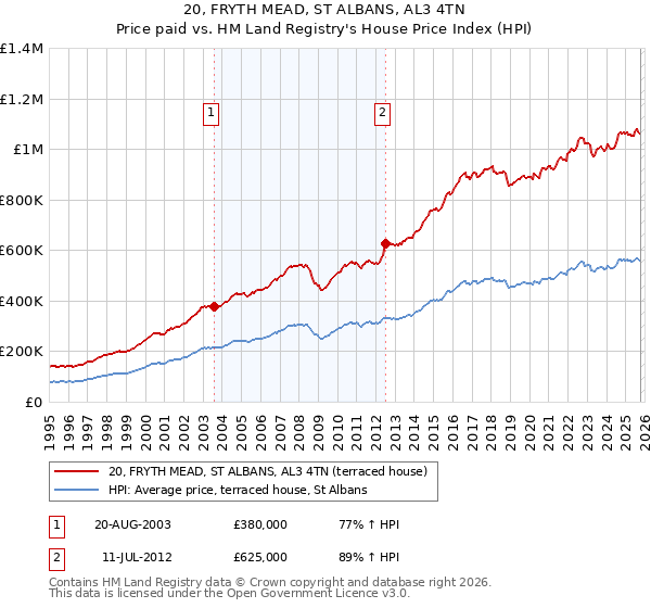 20, FRYTH MEAD, ST ALBANS, AL3 4TN: Price paid vs HM Land Registry's House Price Index