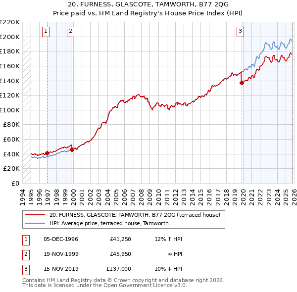20, FURNESS, GLASCOTE, TAMWORTH, B77 2QG: Price paid vs HM Land Registry's House Price Index