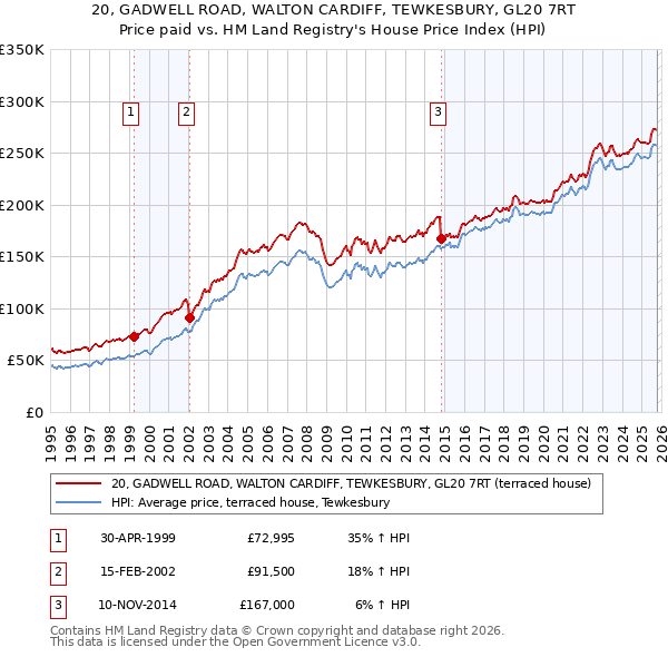 20, GADWELL ROAD, WALTON CARDIFF, TEWKESBURY, GL20 7RT: Price paid vs HM Land Registry's House Price Index