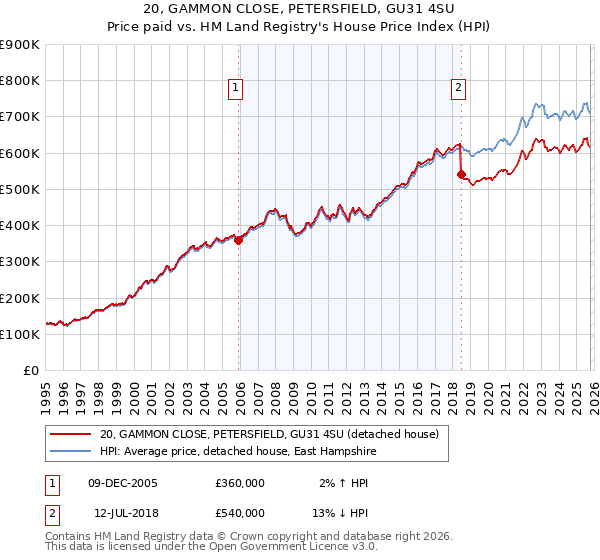 20, GAMMON CLOSE, PETERSFIELD, GU31 4SU: Price paid vs HM Land Registry's House Price Index