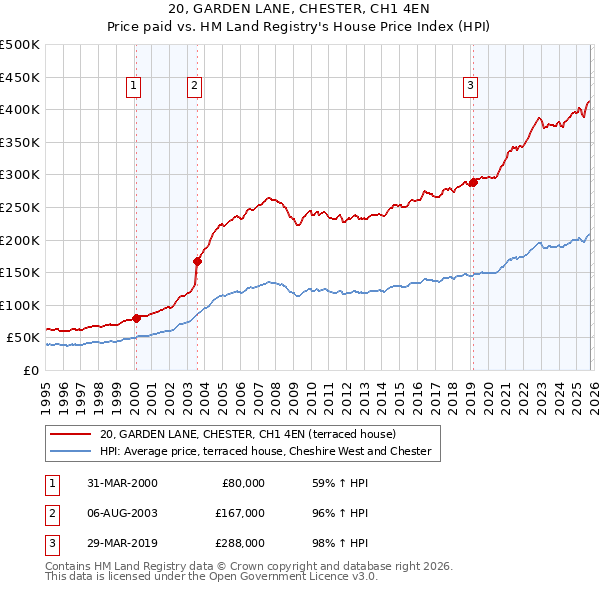 20, GARDEN LANE, CHESTER, CH1 4EN: Price paid vs HM Land Registry's House Price Index