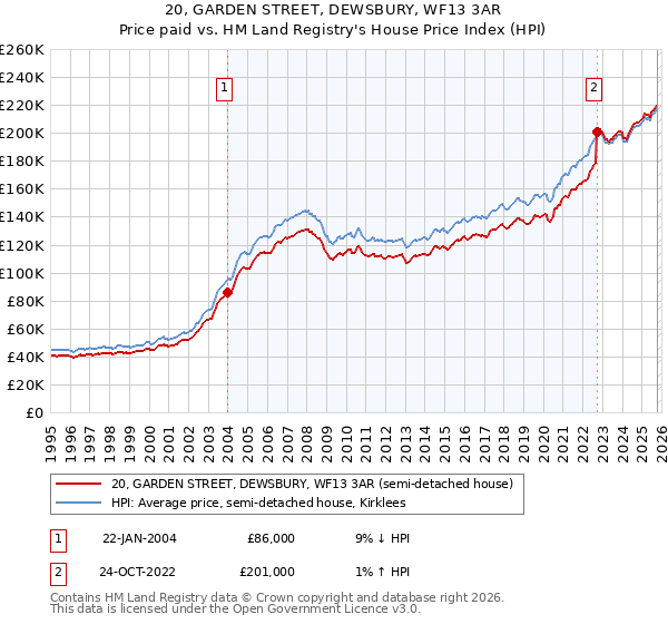 20, GARDEN STREET, DEWSBURY, WF13 3AR: Price paid vs HM Land Registry's House Price Index