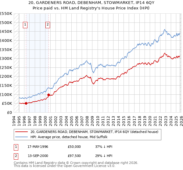20, GARDENERS ROAD, DEBENHAM, STOWMARKET, IP14 6QY: Price paid vs HM Land Registry's House Price Index