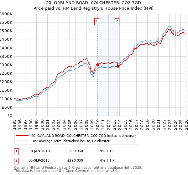 20, GARLAND ROAD, COLCHESTER, CO2 7GD: Price paid vs HM Land Registry's House Price Index