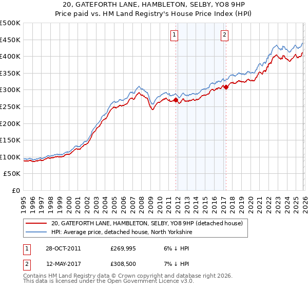 20, GATEFORTH LANE, HAMBLETON, SELBY, YO8 9HP: Price paid vs HM Land Registry's House Price Index