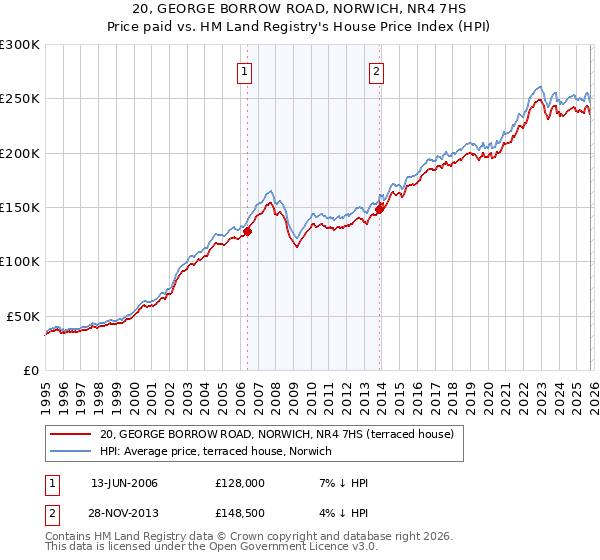 20, GEORGE BORROW ROAD, NORWICH, NR4 7HS: Price paid vs HM Land Registry's House Price Index
