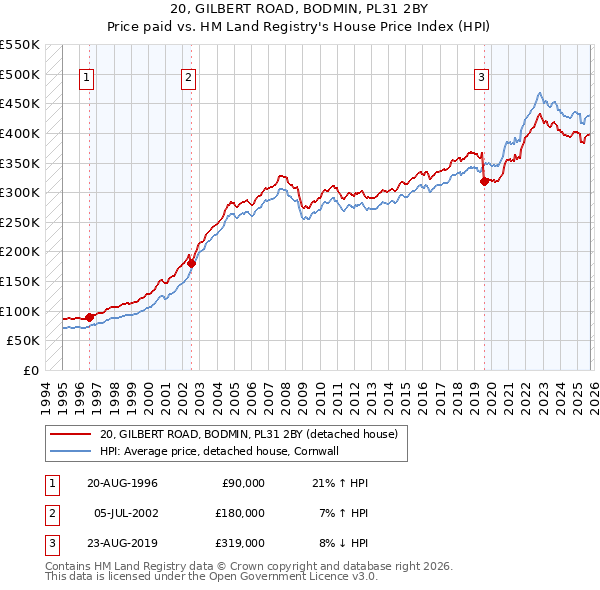 20, GILBERT ROAD, BODMIN, PL31 2BY: Price paid vs HM Land Registry's House Price Index