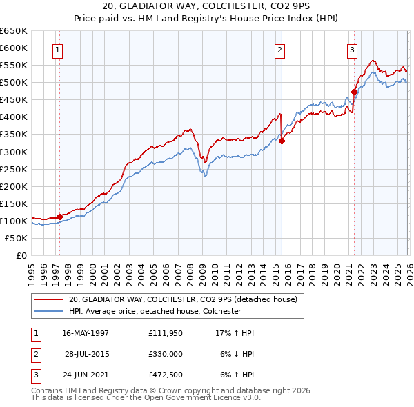 20, GLADIATOR WAY, COLCHESTER, CO2 9PS: Price paid vs HM Land Registry's House Price Index