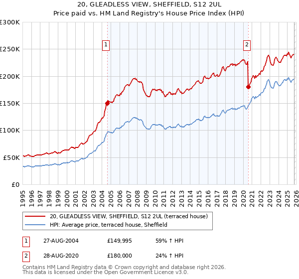 20, GLEADLESS VIEW, SHEFFIELD, S12 2UL: Price paid vs HM Land Registry's House Price Index