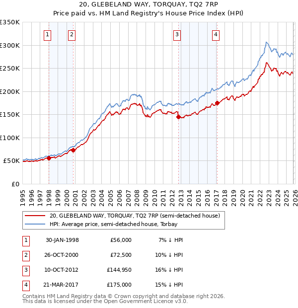 20, GLEBELAND WAY, TORQUAY, TQ2 7RP: Price paid vs HM Land Registry's House Price Index