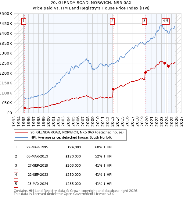 20, GLENDA ROAD, NORWICH, NR5 0AX: Price paid vs HM Land Registry's House Price Index