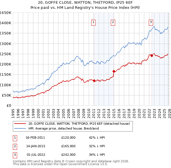20, GOFFE CLOSE, WATTON, THETFORD, IP25 6EF: Price paid vs HM Land Registry's House Price Index