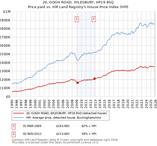 20, GOGH ROAD, AYLESBURY, HP19 8SQ: Price paid vs HM Land Registry's House Price Index