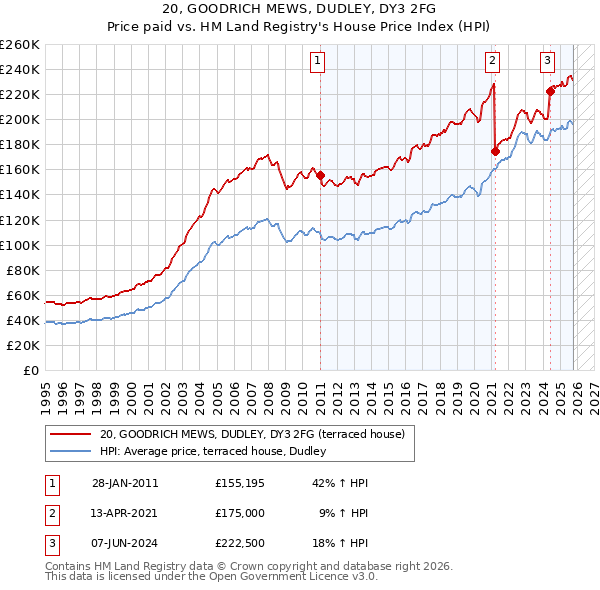 20, GOODRICH MEWS, DUDLEY, DY3 2FG: Price paid vs HM Land Registry's House Price Index