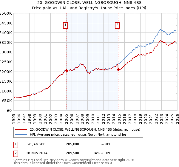20, GOODWIN CLOSE, WELLINGBOROUGH, NN8 4BS: Price paid vs HM Land Registry's House Price Index