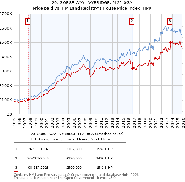 20, GORSE WAY, IVYBRIDGE, PL21 0GA: Price paid vs HM Land Registry's House Price Index
