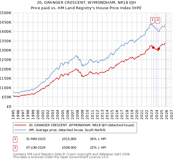 20, GRANGER CRESCENT, WYMONDHAM, NR18 0JH: Price paid vs HM Land Registry's House Price Index