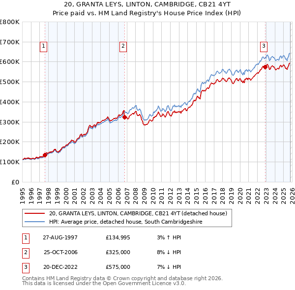 20, GRANTA LEYS, LINTON, CAMBRIDGE, CB21 4YT: Price paid vs HM Land Registry's House Price Index