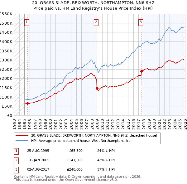 20, GRASS SLADE, BRIXWORTH, NORTHAMPTON, NN6 9HZ: Price paid vs HM Land Registry's House Price Index