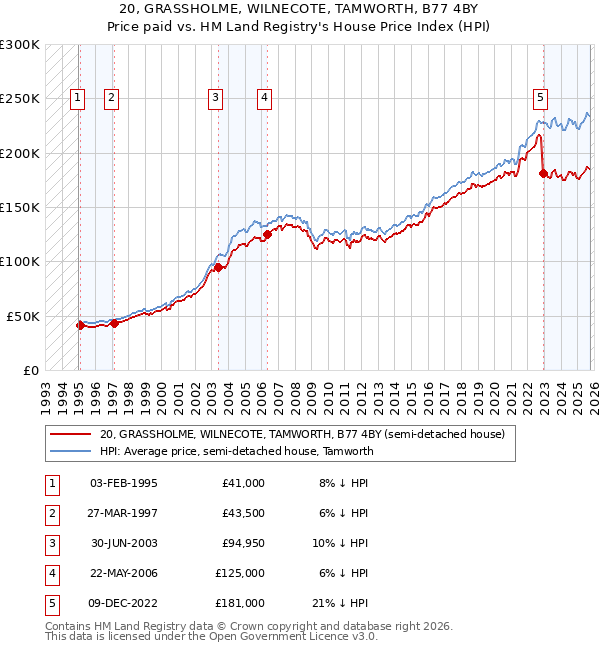 20, GRASSHOLME, WILNECOTE, TAMWORTH, B77 4BY: Price paid vs HM Land Registry's House Price Index