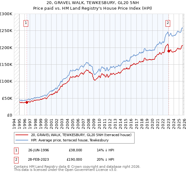 20, GRAVEL WALK, TEWKESBURY, GL20 5NH: Price paid vs HM Land Registry's House Price Index