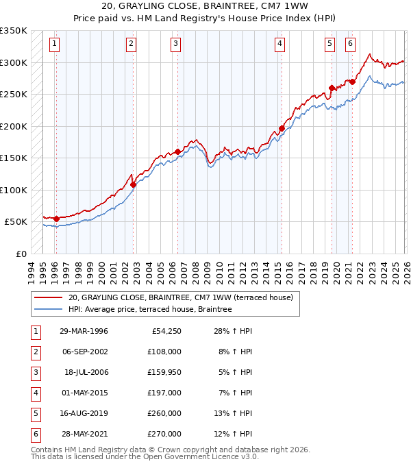20, GRAYLING CLOSE, BRAINTREE, CM7 1WW: Price paid vs HM Land Registry's House Price Index