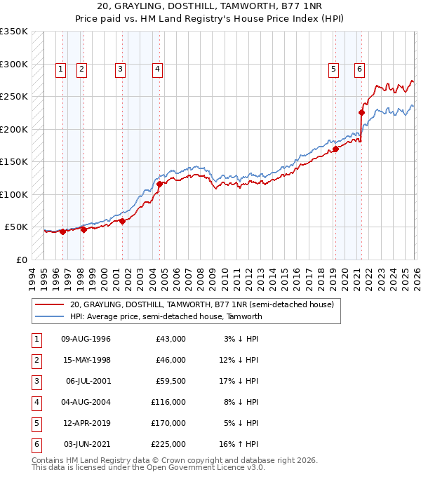 20, GRAYLING, DOSTHILL, TAMWORTH, B77 1NR: Price paid vs HM Land Registry's House Price Index