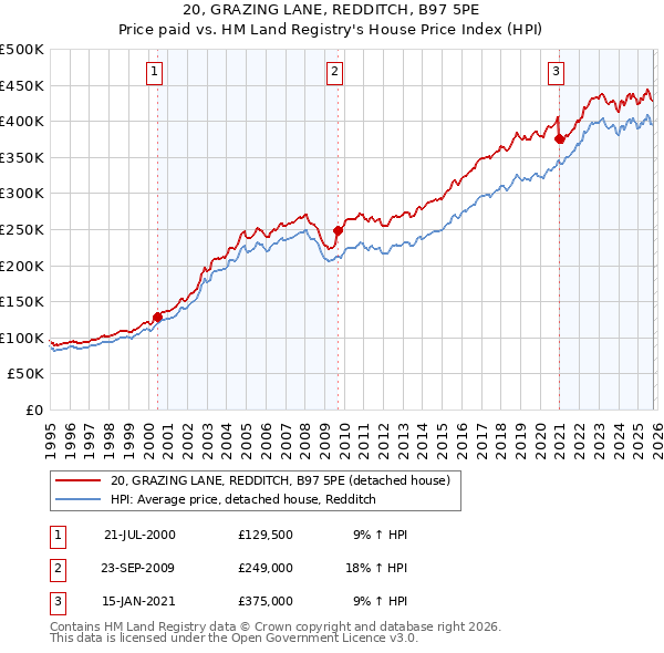 20, GRAZING LANE, REDDITCH, B97 5PE: Price paid vs HM Land Registry's House Price Index