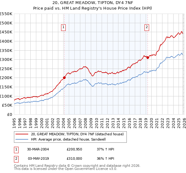 20, GREAT MEADOW, TIPTON, DY4 7NF: Price paid vs HM Land Registry's House Price Index