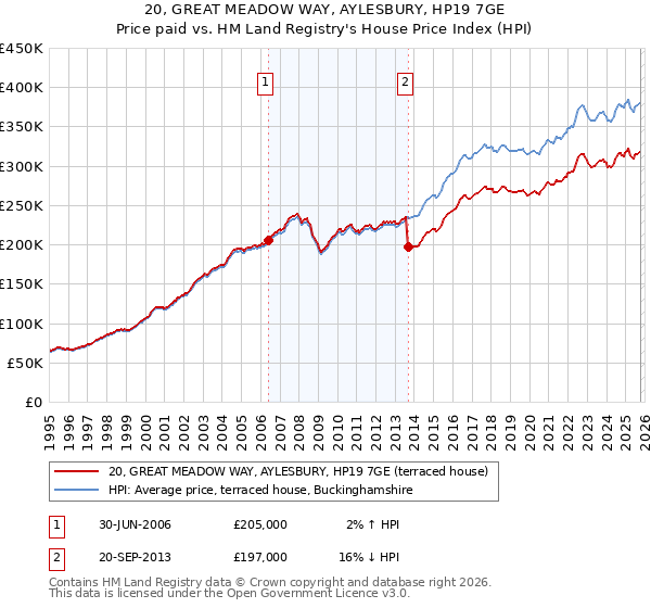 20, GREAT MEADOW WAY, AYLESBURY, HP19 7GE: Price paid vs HM Land Registry's House Price Index