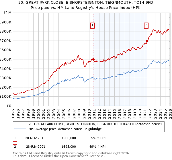 20, GREAT PARK CLOSE, BISHOPSTEIGNTON, TEIGNMOUTH, TQ14 9FD: Price paid vs HM Land Registry's House Price Index